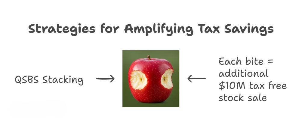 Strategies for amplifying QSBS tax savings showing how each stacking bite creates an additional $10M tax-free stock sale