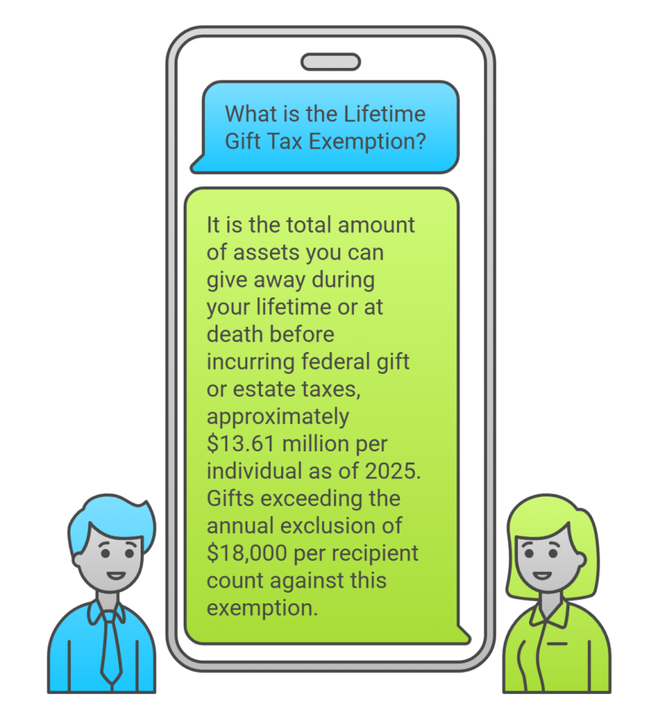 Illustration explaining the lifetime gift tax exemption of $15 million per individual and how gifts exceeding the $19,000 annual exclusion count against this lifetime amount