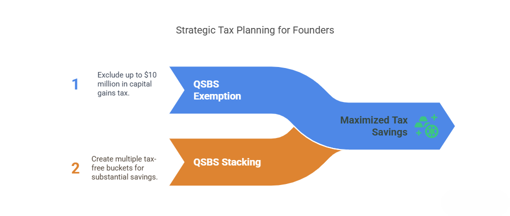 Flowchart showing QSBS exemption overview including qualification criteria, holding periods, and exclusion amounts for startup founders