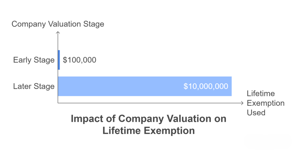 Bar chart showing impact of company valuation stage on lifetime gift tax exemption used — early stage gifting at $100,000 versus later stage at $10,000,000