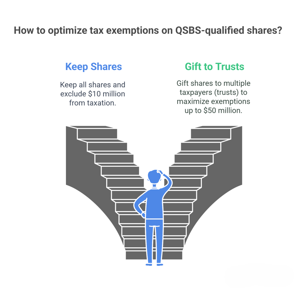 QSBS stacking strategy diagram showing how to multiply tax exemptions by gifting shares to separate non-grantor trusts to maximize exclusions up to $50 million