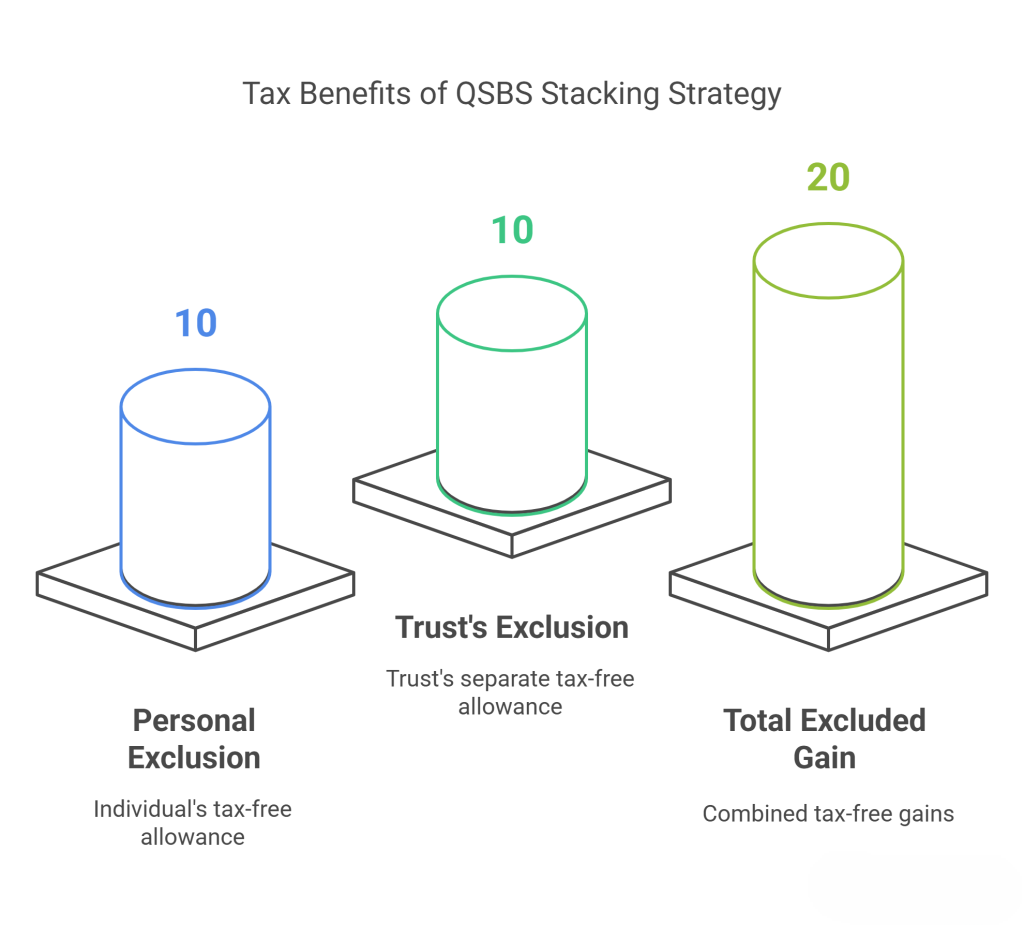 Bar chart showing tax benefits of QSBS stacking strategy — personal exclusion of $10 million, trust exclusion of $10 million, and total excluded gain of $20 million